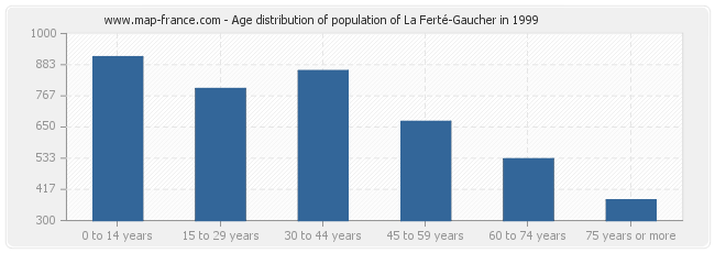 Age distribution of population of La Ferté-Gaucher in 1999